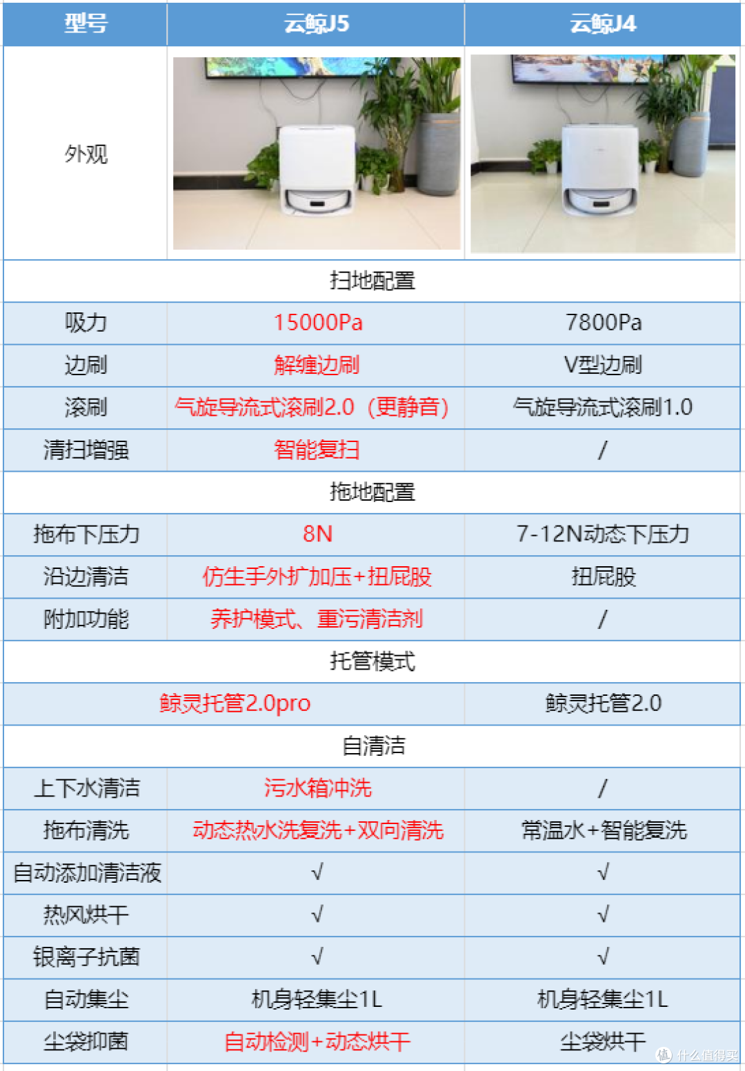 爆卖42万台的云鲸J4升级款云鲸J5全新来袭!首发测评见真章!不卷参数卷痛点,云鲸J5好不好用大家说。