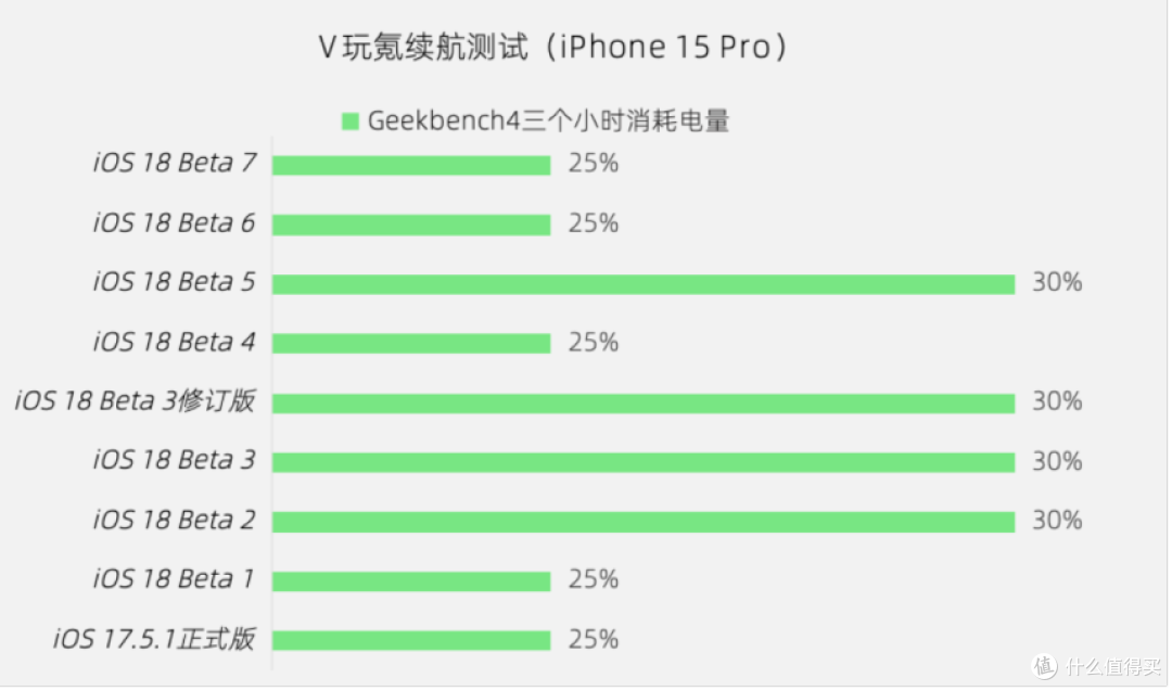 苹果iOS 18 Beta 7体验:无新功能,修复Bug,续航稳定