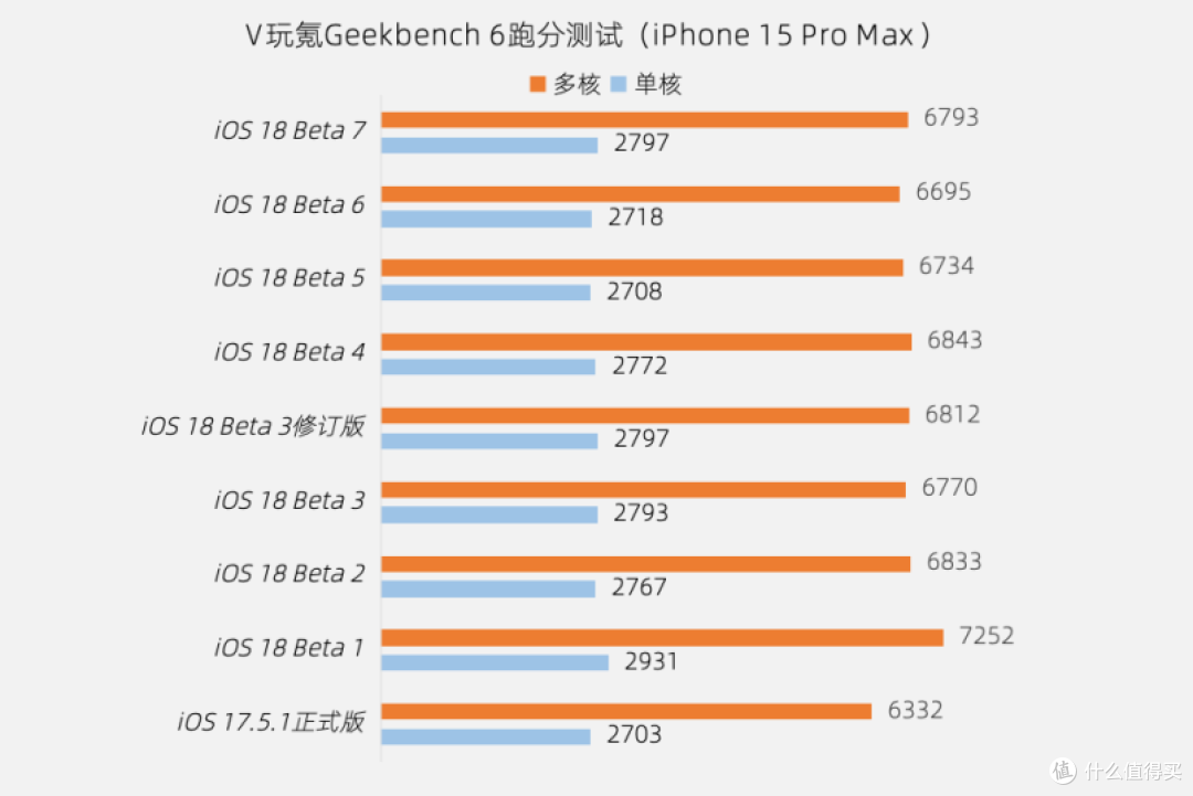 苹果iOS 18 Beta 7体验:无新功能,修复Bug,续航稳定
