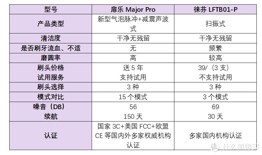 扉乐|徕芬电动牙刷哪款好？洁牙神器硬核测评揭秘