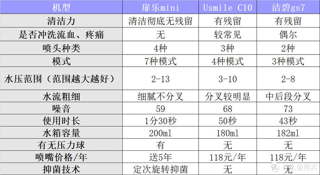 usmile、扉乐、洁碧便捷式冲牙器好用吗？最强王者机型pk