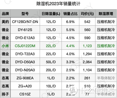 小米智能除湿机22L拆机 噪声低能效高 同级除湿量销量第一