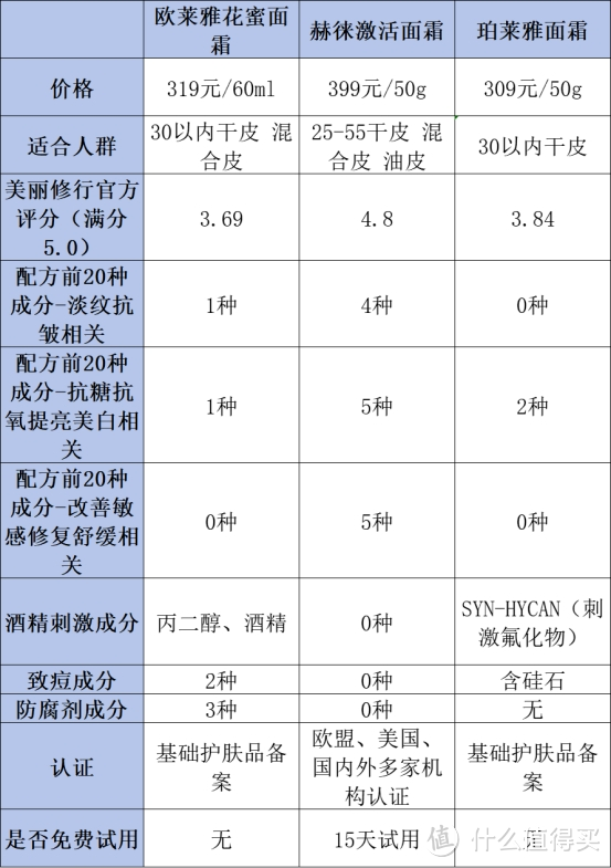 欧莱雅、赫徕和珀莱雅面霜好用吗？超强淡纹紧致王者争霸