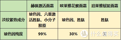 欧莱雅、赫徕和珀莱雅面霜好用吗？超强淡纹紧致王者争霸