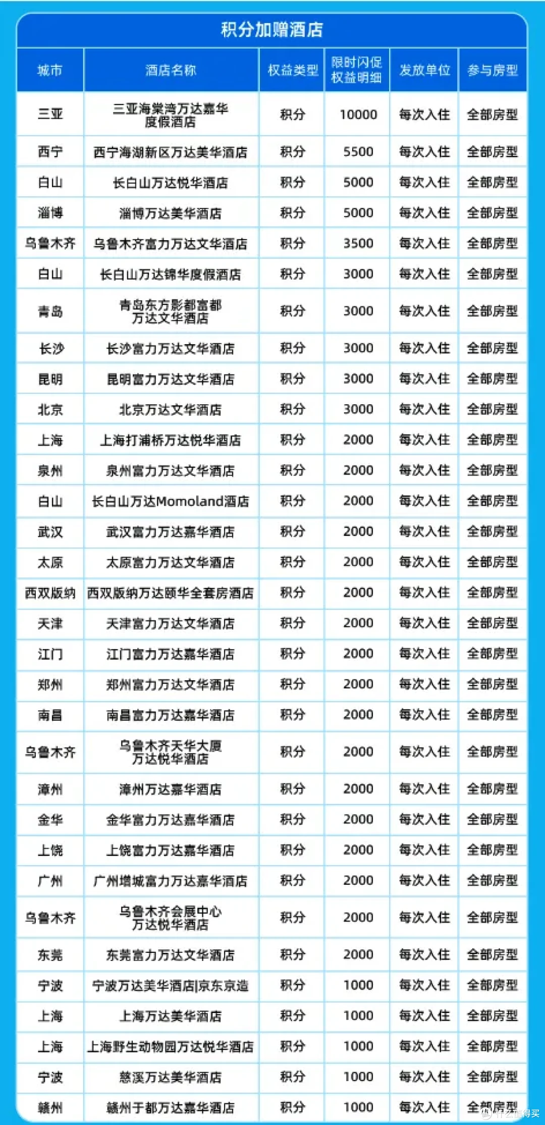万达住1送1,住1送2火热进行中,希尔顿、万豪买分最高加赠100%