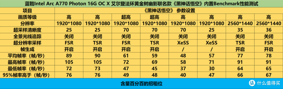 运行稳定、大胆西行,蓝戟A770 Photon 16G 艾尔登法环联名款《黑神话悟空》实测