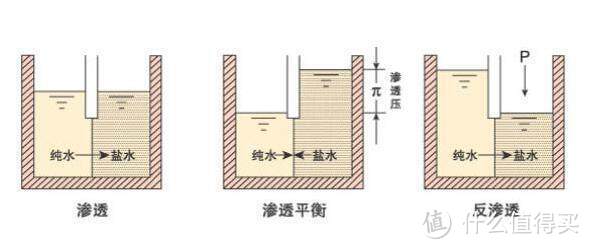 反渗透净水器的第一杯水问题如何解决？