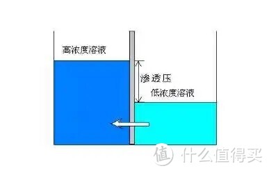 反渗透净水器的第一杯水问题如何解决？