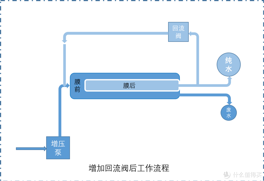 反渗透净水器的第一杯水问题如何解决？