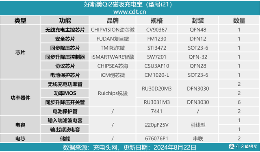 拆解报告:好斯美Qi2磁吸充电宝i21