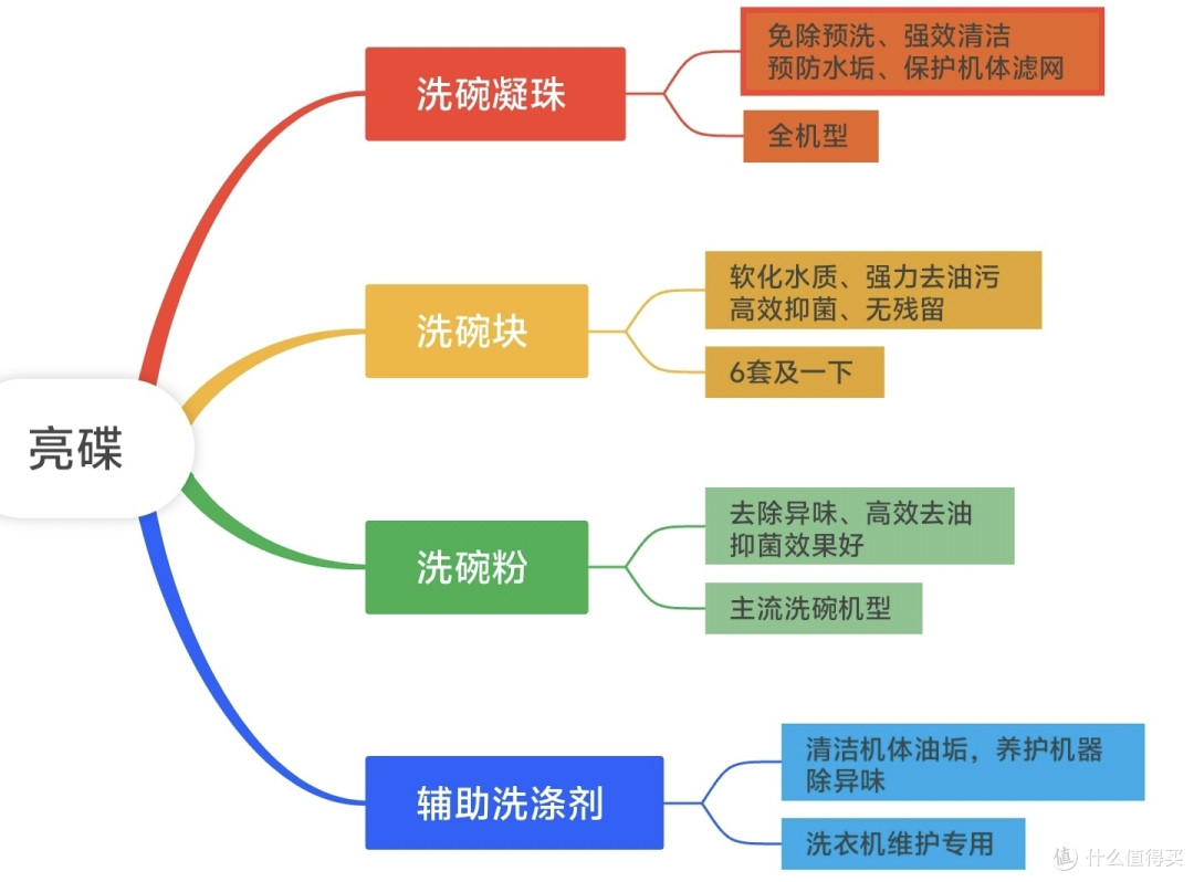 洗碗机耗材选购攻略,买到最具性价比,最适合的耗材,看这篇够了
