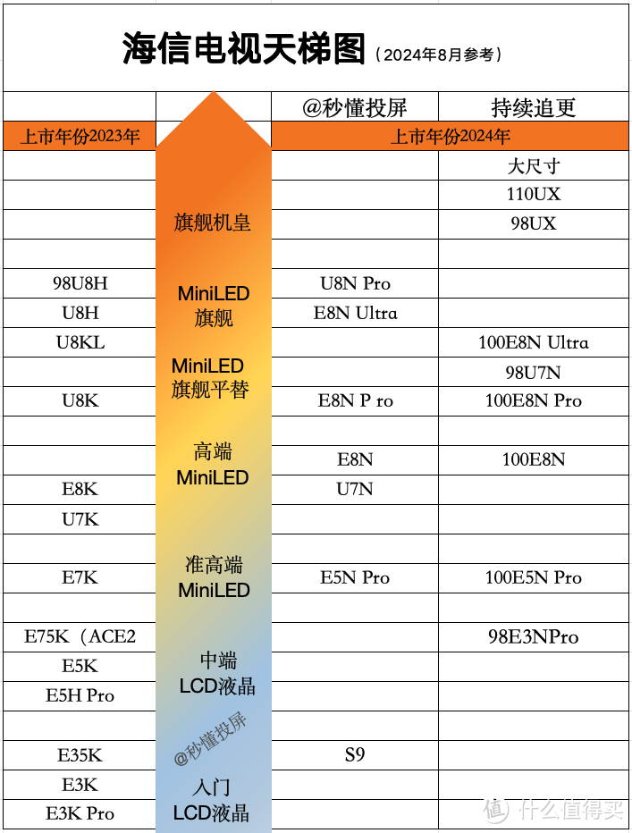 海信100E8N Ultra 首次测评！百吋旗舰电视玩《悟空》超刺激！100E8N/E8N Pro/E8N Ultra差异横评