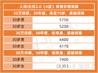 人保i无忧2.0保障怎么样？预定利率下调会影响保费吗？