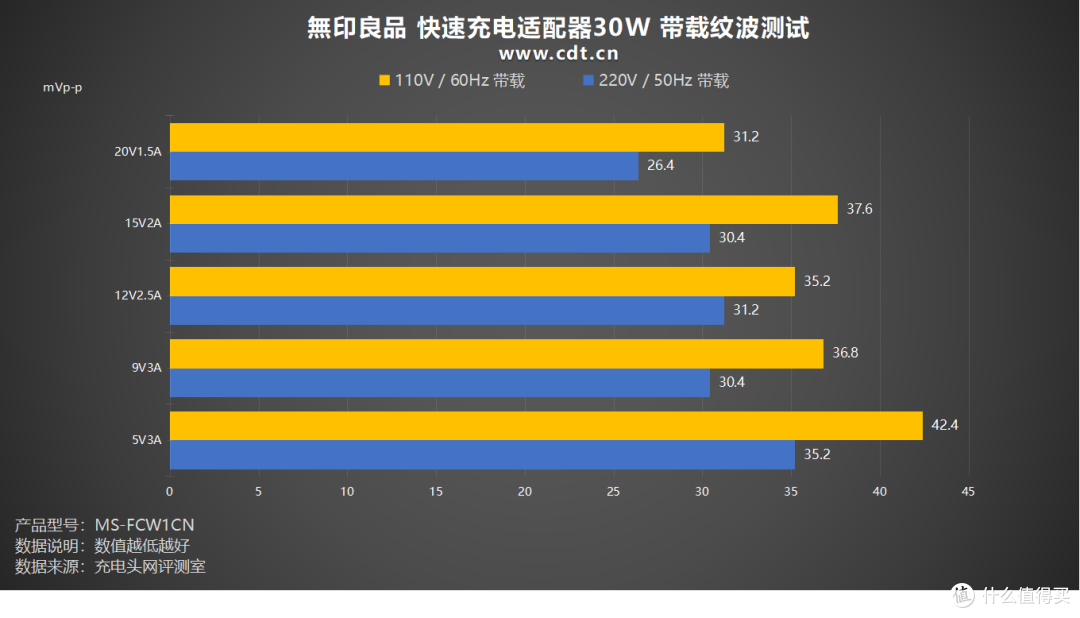 無印良品也出充电器了？评测無印良品 快速充电适配器30W