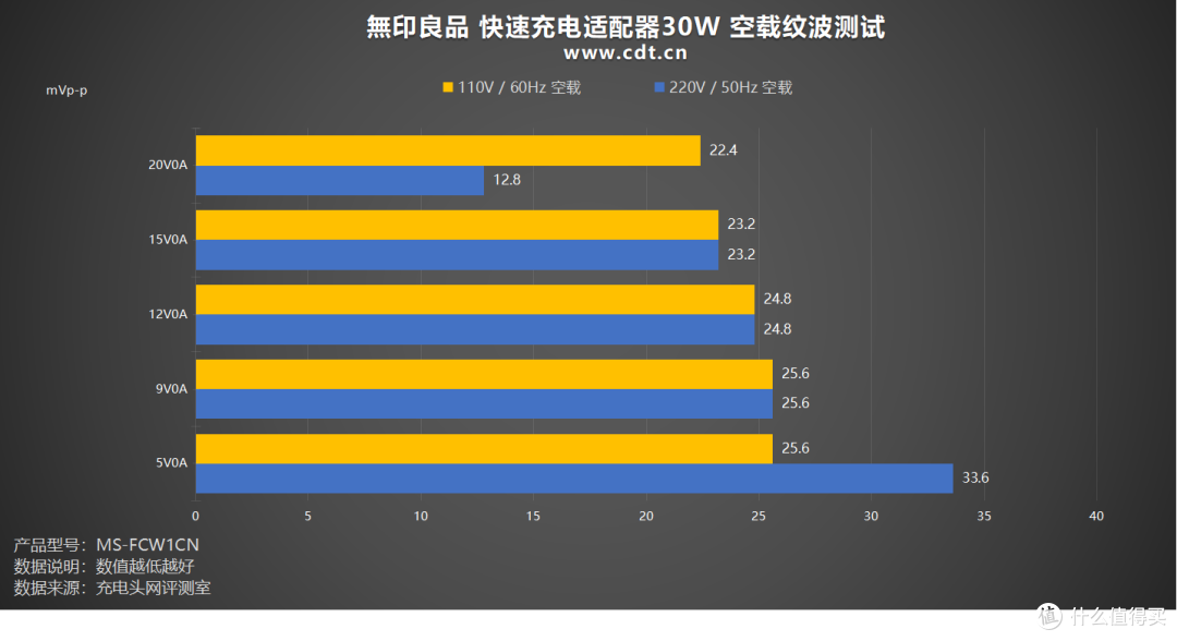 無印良品也出充电器了？评测無印良品 快速充电适配器30W