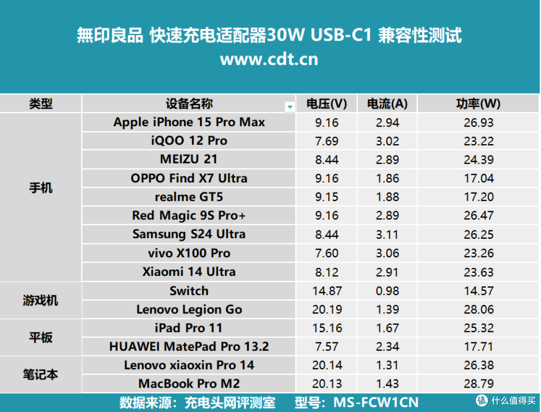 無印良品也出充电器了？评测無印良品 快速充电适配器30W