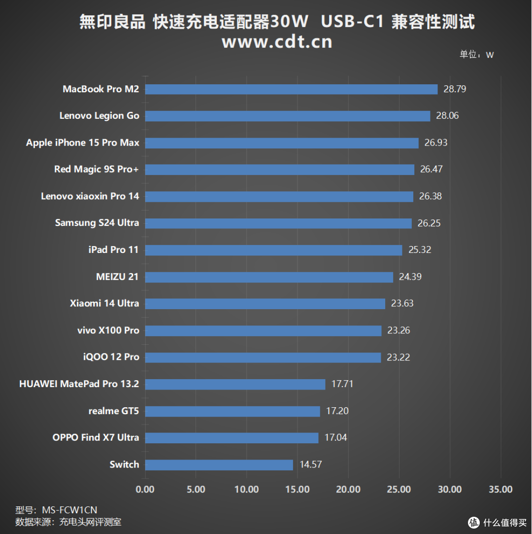 無印良品也出充电器了？评测無印良品 快速充电适配器30W