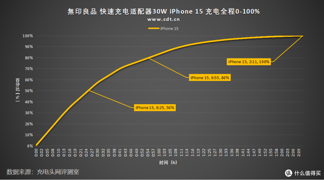 無印良品也出充电器了？评测無印良品 快速充电适配器30W