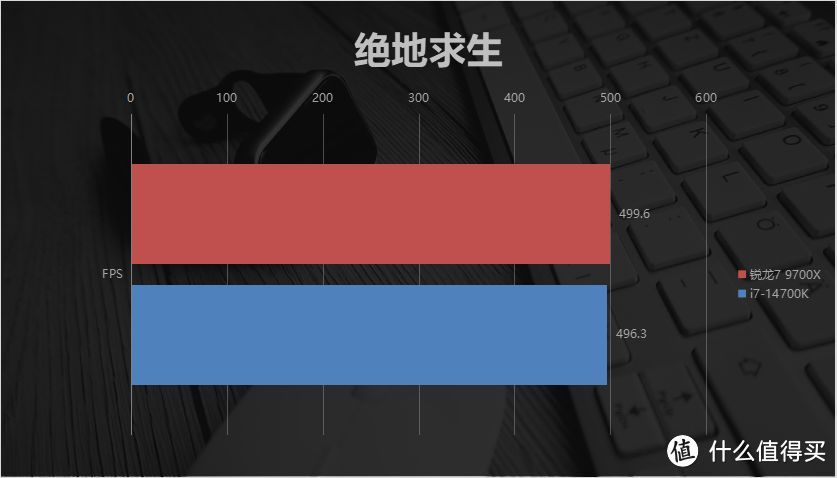 压制酷睿i7 14700K只用6成功耗？AMD锐龙7 9700X评测：游戏更强，价格更低！玩黑神话悟空，“稳“了！