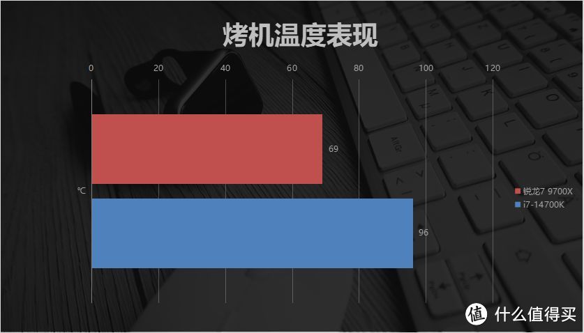 压制酷睿i7 14700K只用6成功耗？AMD锐龙7 9700X评测：游戏更强，价格更低！玩黑神话悟空，“稳“了！