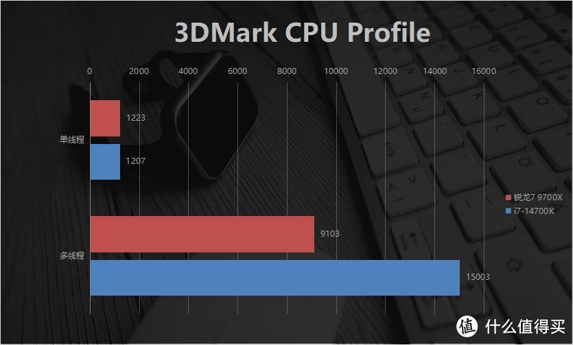 压制酷睿i7 14700K只用6成功耗？AMD锐龙7 9700X评测：游戏更强，价格更低！玩黑神话悟空，“稳“了！