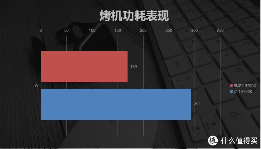 压制酷睿i7 14700K只用6成功耗？AMD锐龙7 9700X评测：游戏更强，价格更低！玩黑神话悟空，“稳“了！