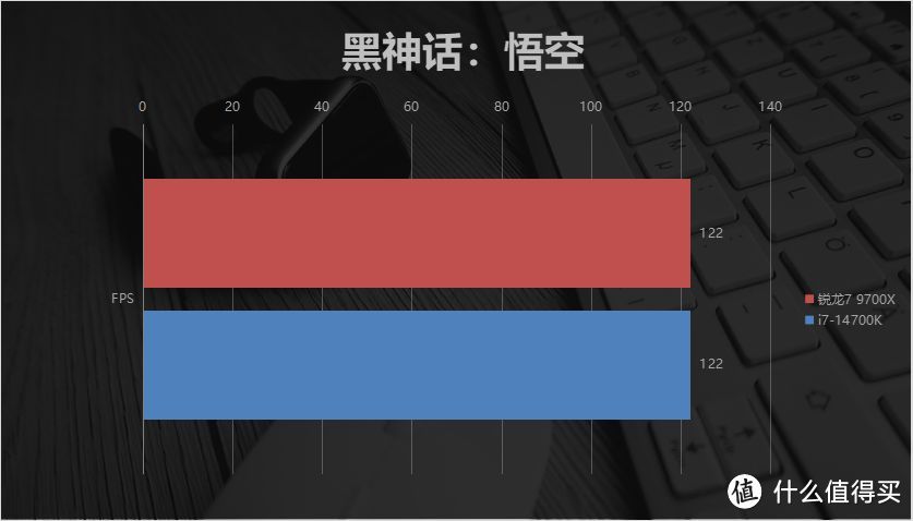 压制酷睿i7 14700K只用6成功耗？AMD锐龙7 9700X评测：游戏更强，价格更低！玩黑神话悟空，“稳“了！