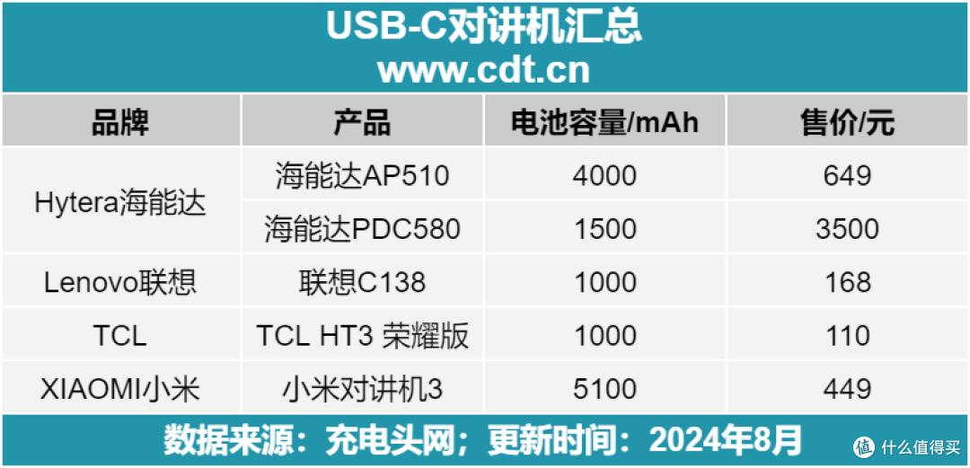 海能达、联想、TCL、小米等品牌推出多款USB-C快充接口对讲机