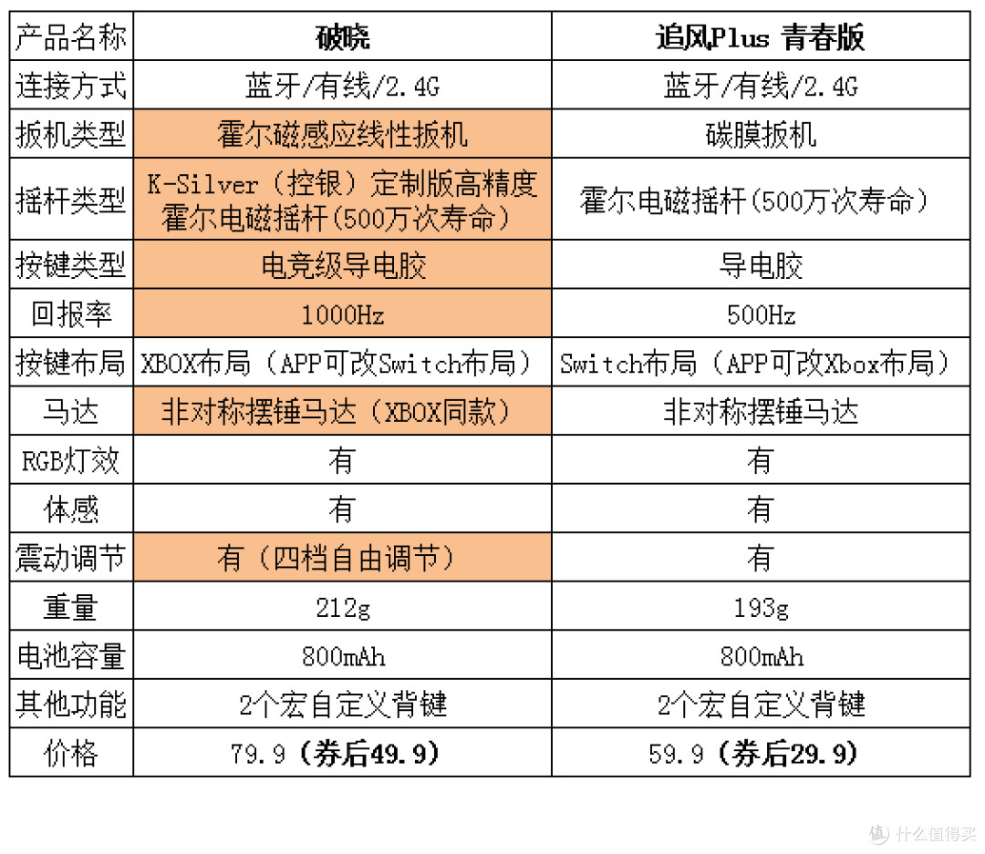 百元战神 御游新品破晓开箱对比