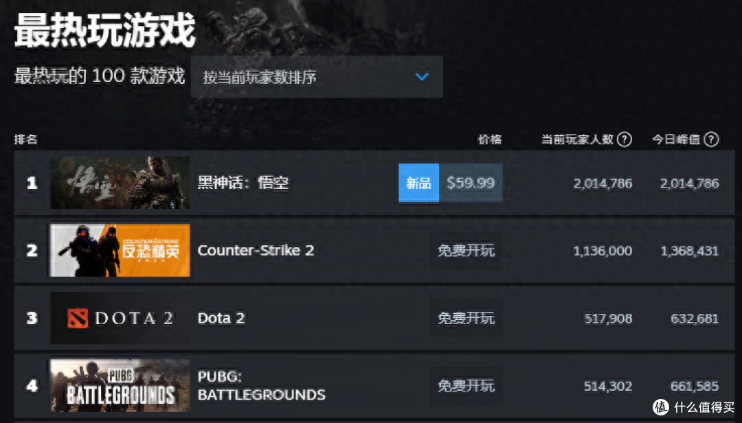 《黑神话:悟空》有望破50亿,韩国博主悔恨不已:被中国抢先了