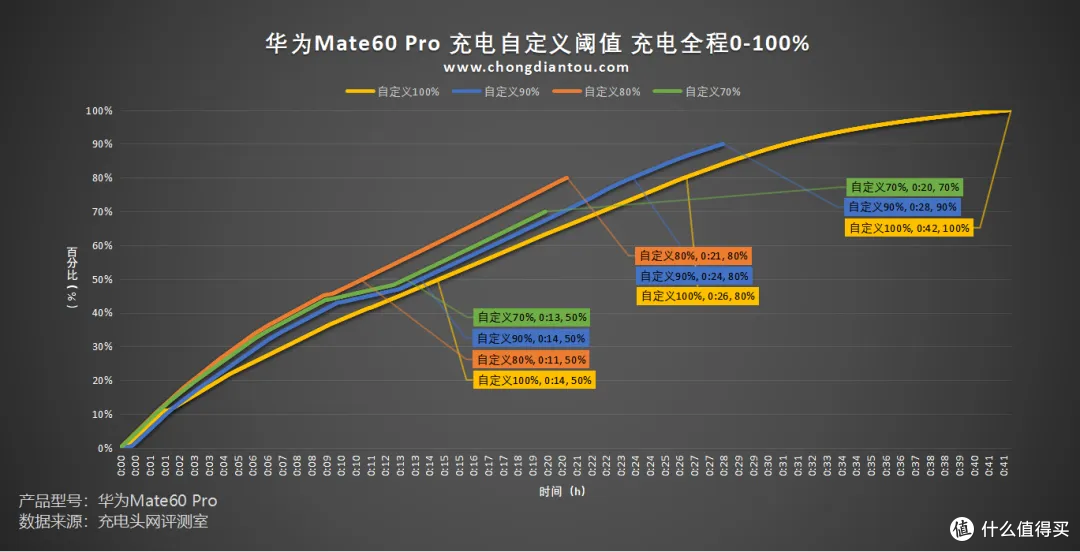 妙*！掌握这些电池优化设置！让你的华为Mate 60 Pro手机多用2年，电池更耐用