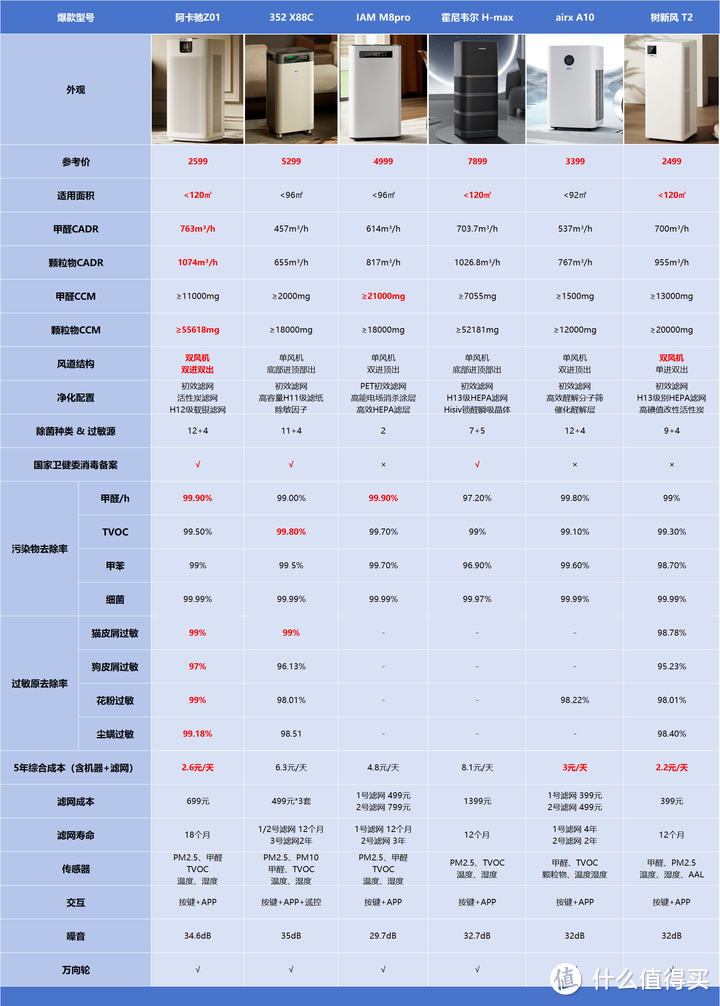 2024年空气净化器怎么选？低成本解决新房除醛、空气消杀、日常除尘等全方位空气问题！