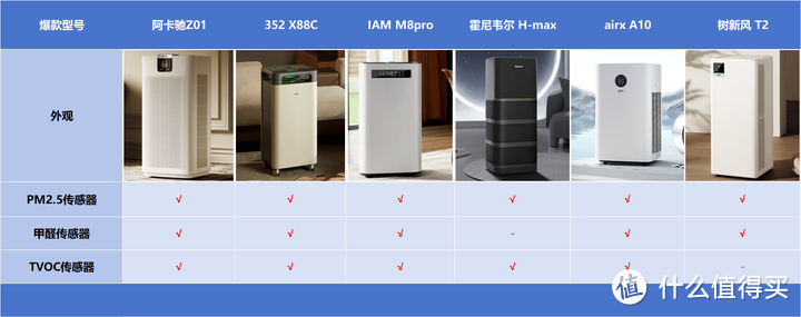 2024年空气净化器怎么选？低成本解决新房除醛、空气消杀、日常除尘等全方位空气问题！