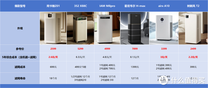 2024年空气净化器怎么选？低成本解决新房除醛、空气消杀、日常除尘等全方位空气问题！