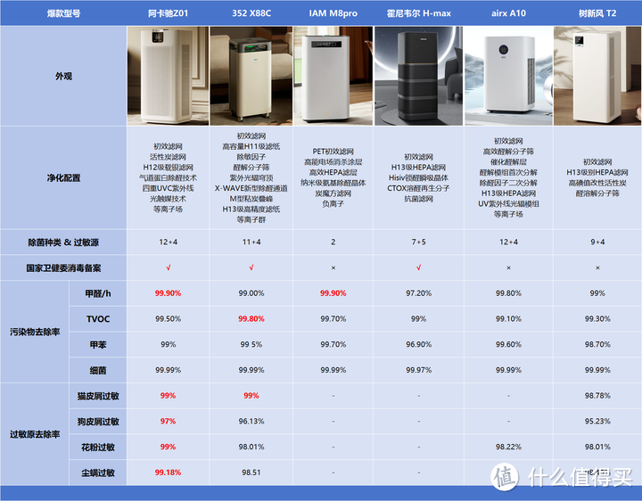 2024年空气净化器怎么选？低成本解决新房除醛、空气消杀、日常除尘等全方位空气问题！