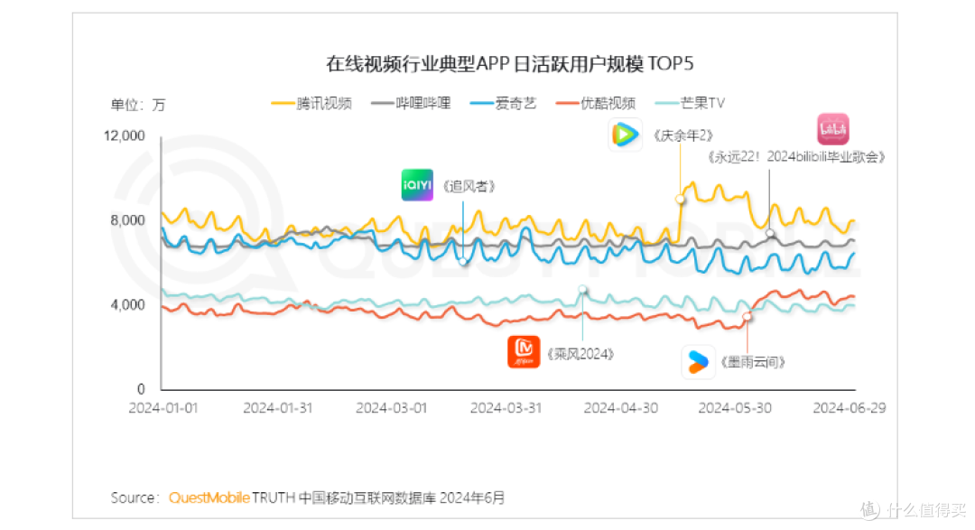 图源：Questmobile
