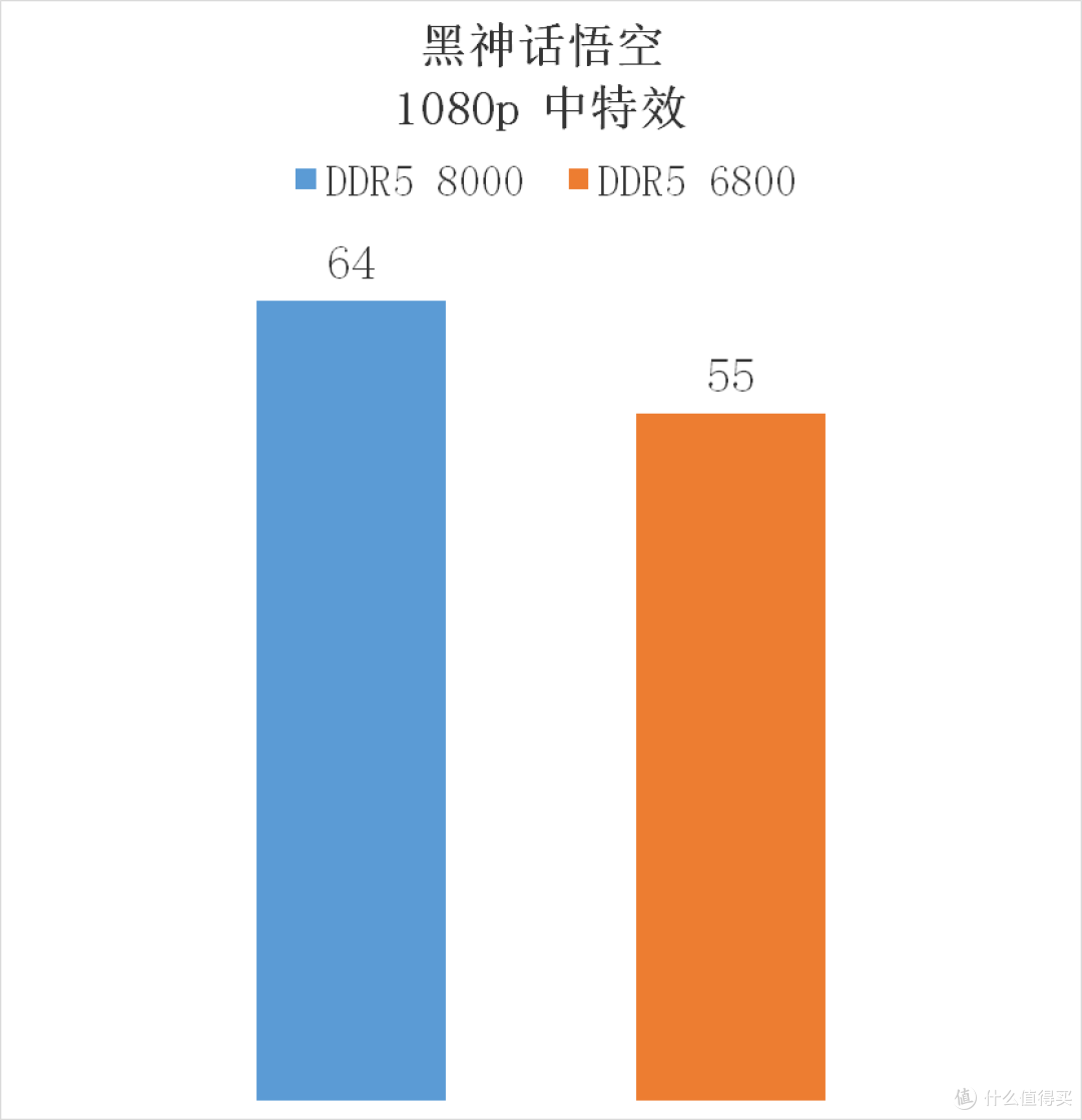 这就是高频内存的强大!佰维 DW100 DDR5 6800 16G*2 + 8700G 也能玩 3A 大作!