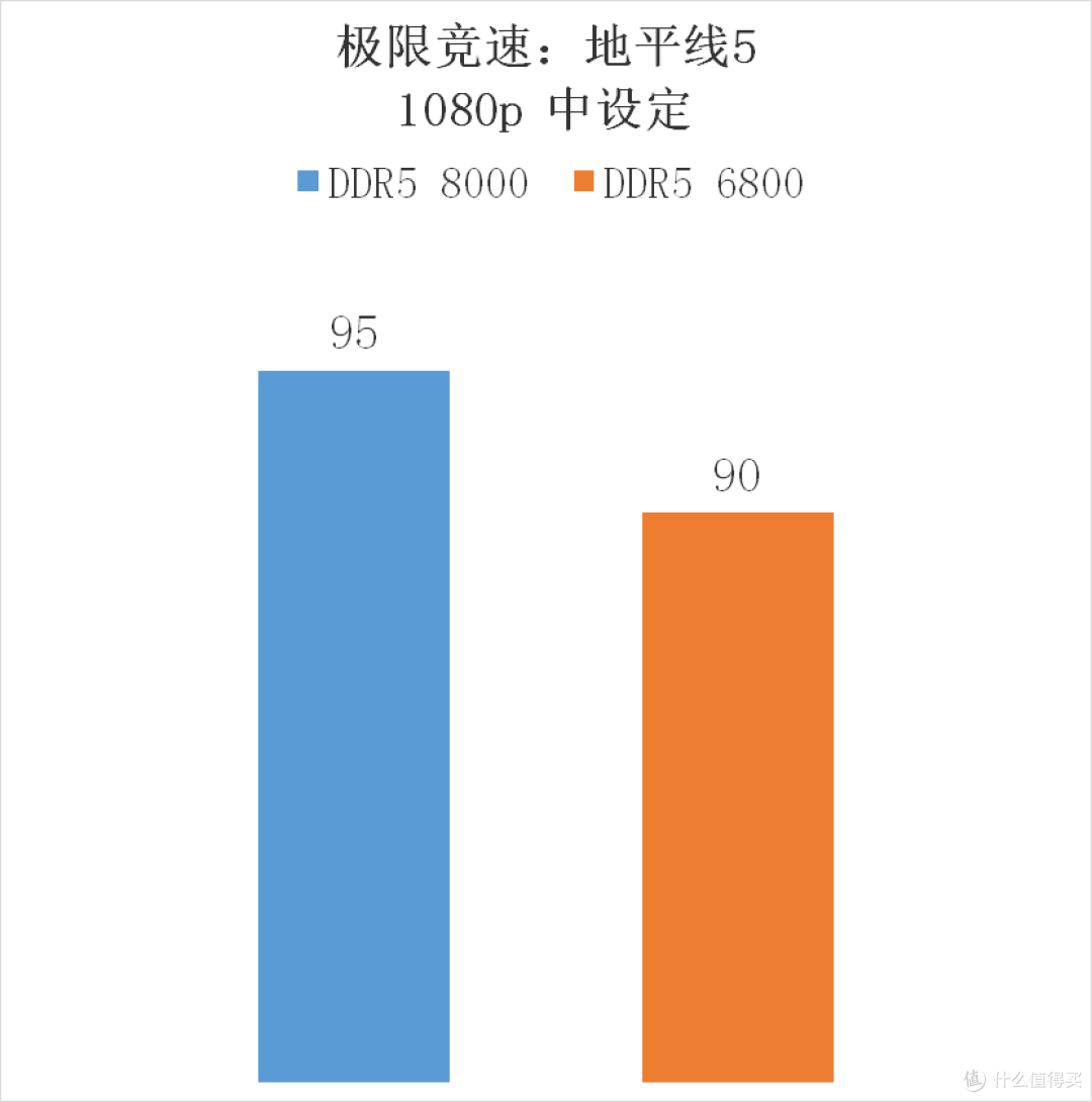 这就是高频内存的强大!佰维 DW100 DDR5 6800 16G*2 + 8700G 也能玩 3A 大作!