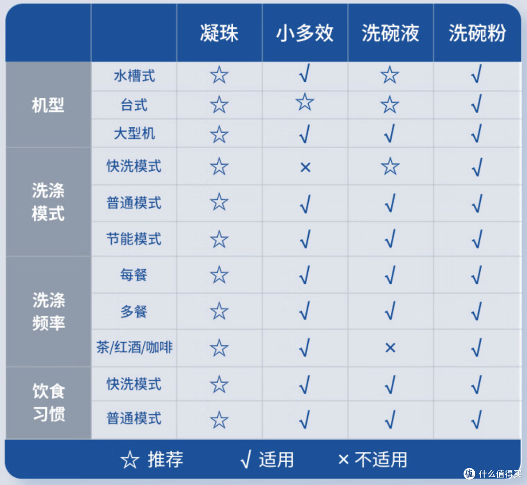 选好洗碗机就能完事大吉?选对洗碗液才是硬道理