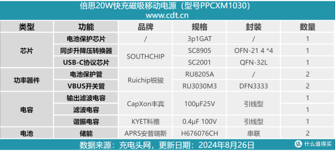 拆解报告:倍思30W磁吸充电宝PPCXM1030
