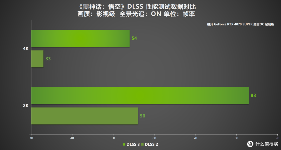 耕升 GeForce RTX 4070 SUPER 踏雪OC 定制版评测!DLSS 3完美体验2K《黑神话:悟空》!