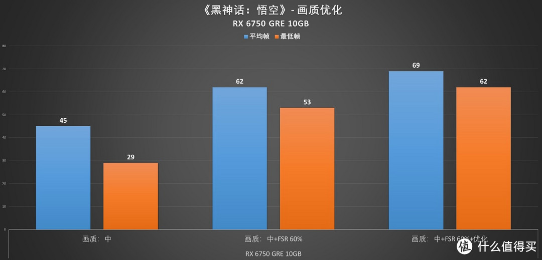 “FSR+AFMF”双管齐下，看RX 6750 GRE如何畅玩《黑神话：悟空》