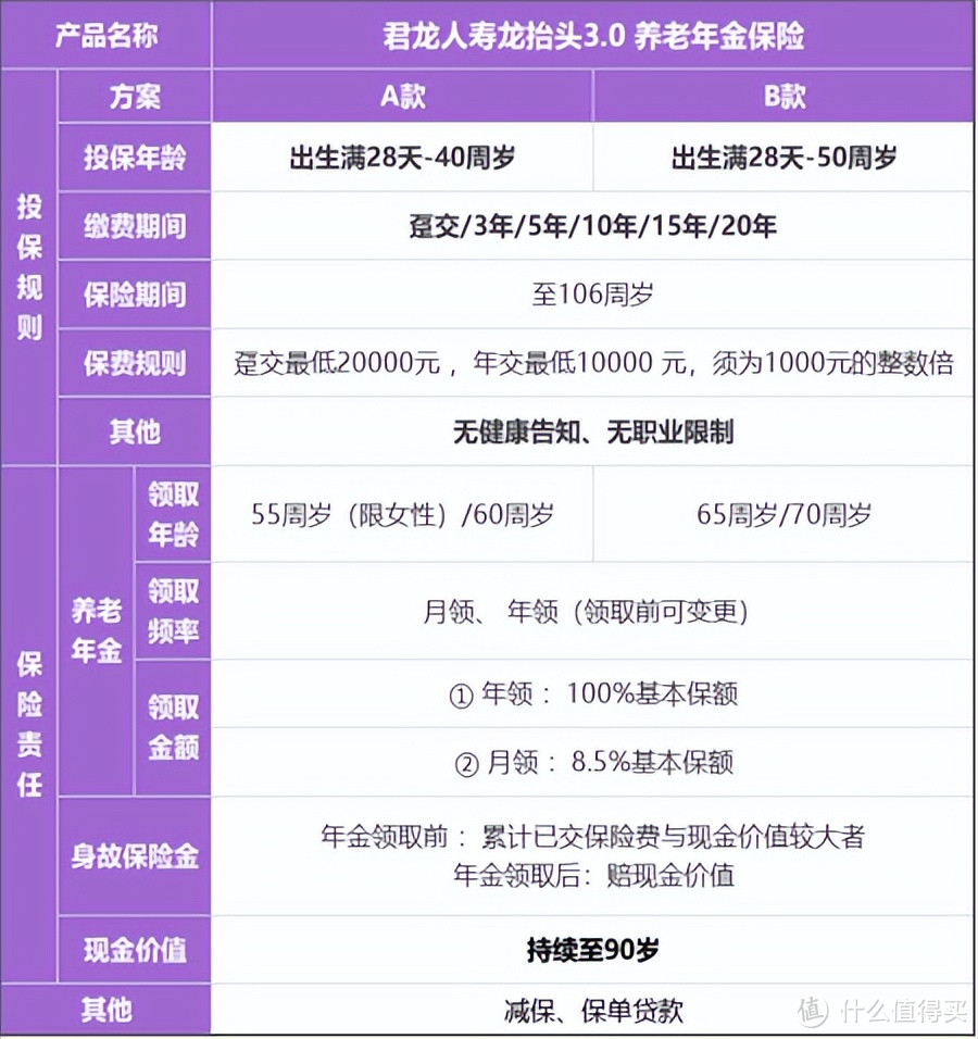 龙抬头3.0养老年金险，领取真高！买对了能比别人多领几十万