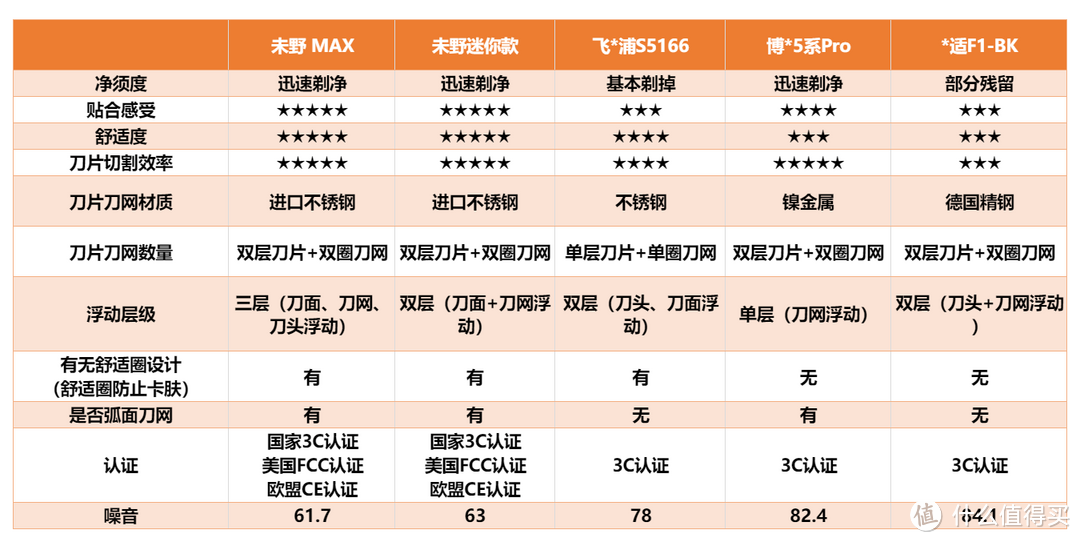 剃须刀推荐高性价比2024：未野、小适、飞利浦、博朗和有色等哪个品牌更好？