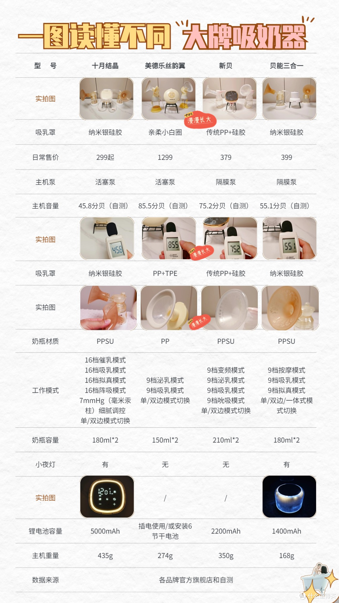 一图读懂美德乐、十月结晶、新贝、贝能吸奶器