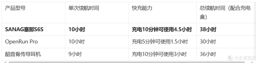 评测塞那S6S气传导对比OpenRunPro、韶音骨传导耳机,塞那千元平替真香!