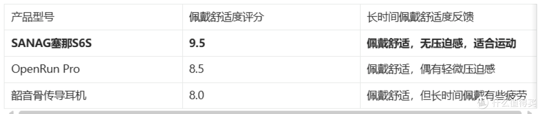 评测塞那S6S气传导对比OpenRunPro、韶音骨传导耳机,塞那千元平替真香!