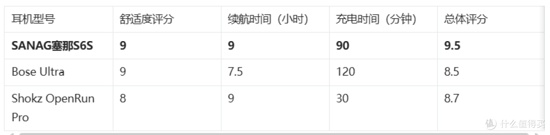 宝藏级耳机塞那S6S气传导横测!对比BoseUltra、OpenRun Pro、韶音骨传导耳机