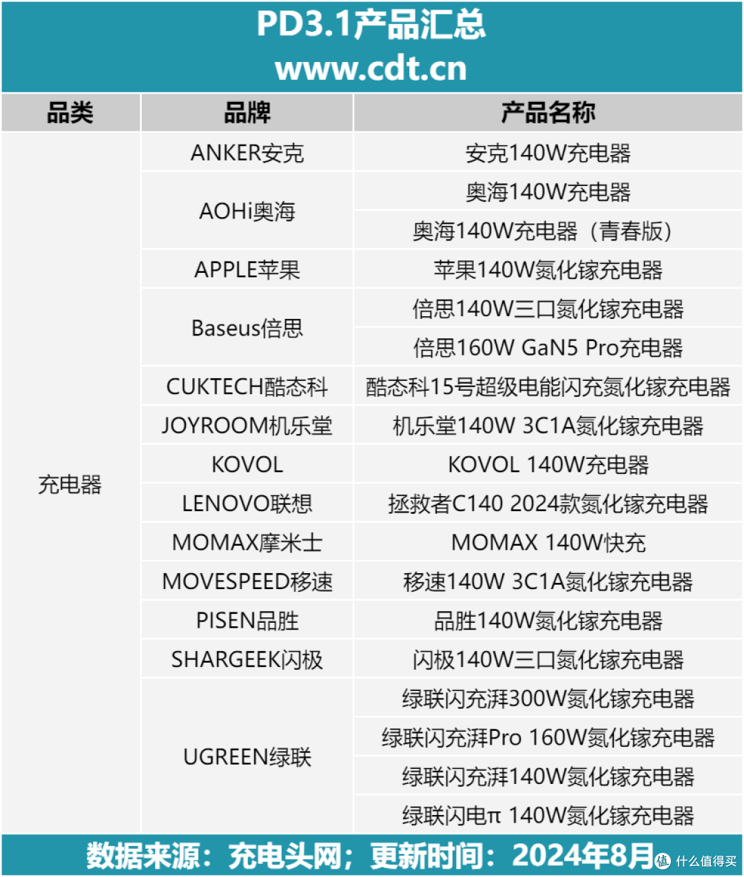 摩米士、移速、品胜、闪极等品牌PD3.1充电器盘点