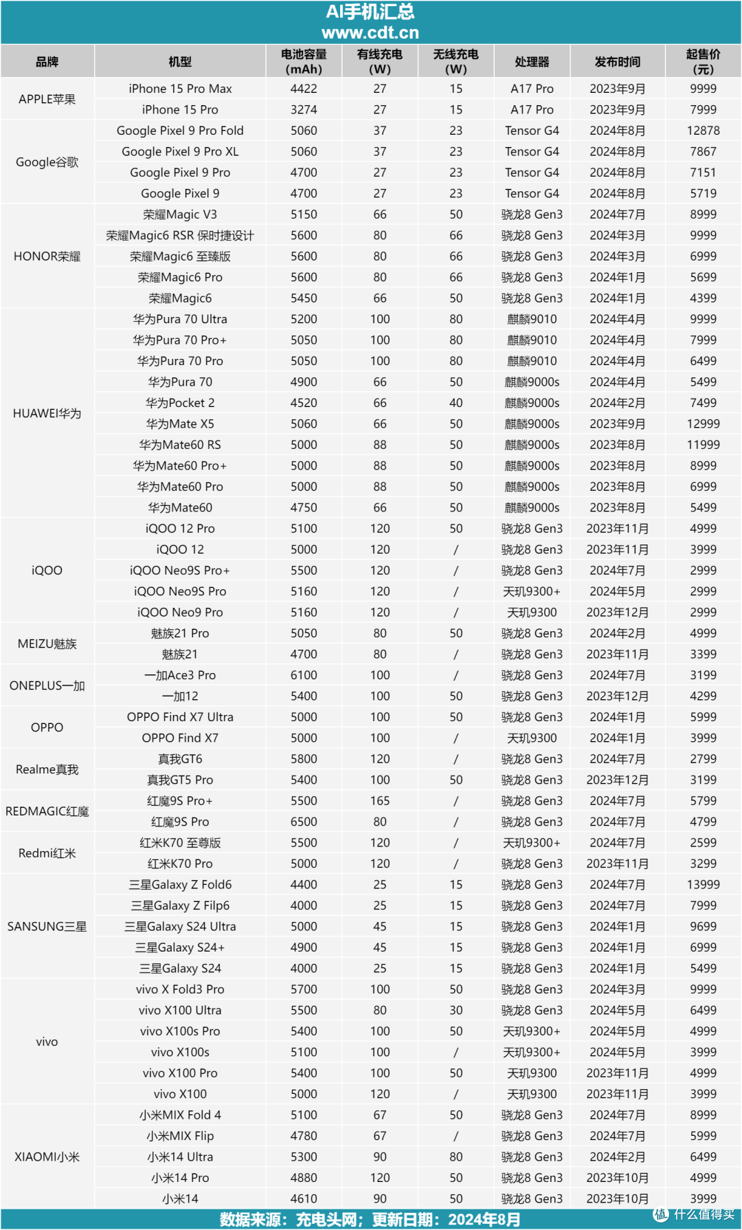 荣耀,华为,oppo,vivo,小米等品牌推出ai无线充手机